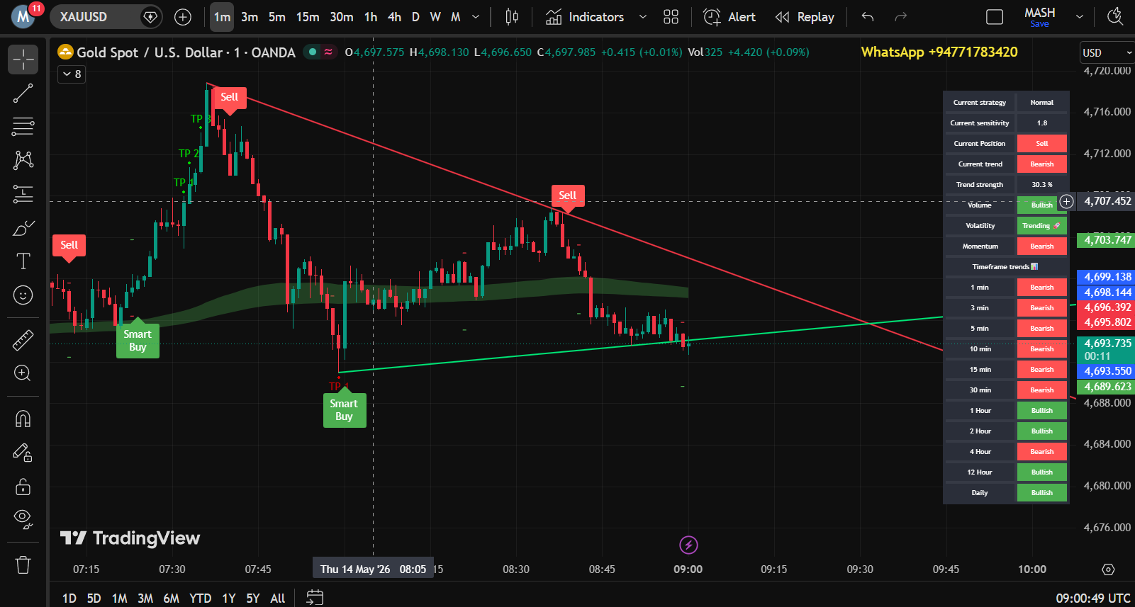 Elite Algo V22 GOLD 1M TradingView Chart